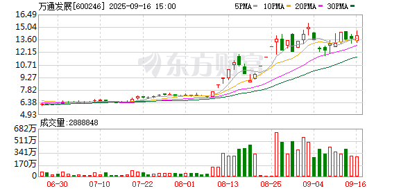 银河配资 万通发展跌停，沪股通净卖出971.33万元