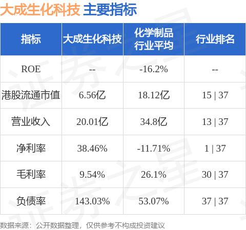 恒瑞盈 大成生化科技(00809.HK)开始供应商债务重组安排