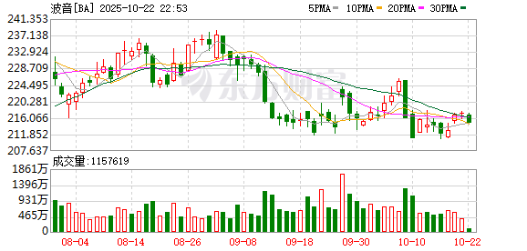 宇轩配资 印度坠机，系波音787机型全球首起空难